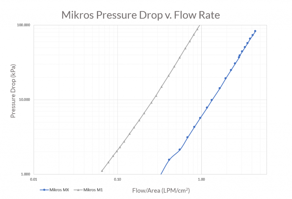 Pressure drop versus flow rate