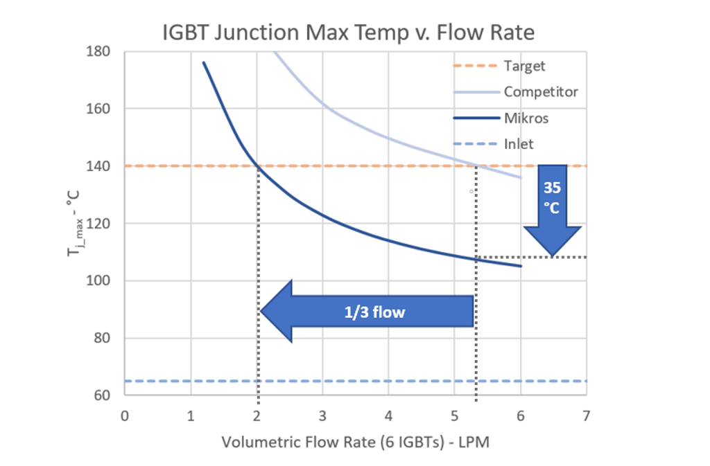 IGBT junction