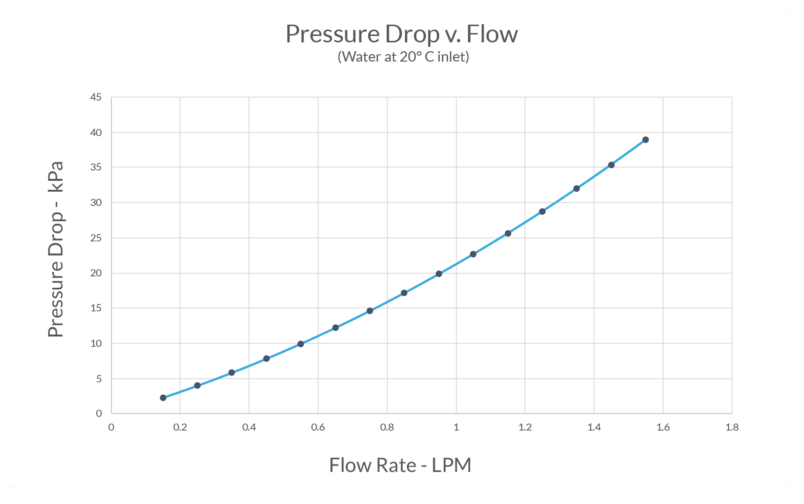 Pressure Drop vs Flow line graph